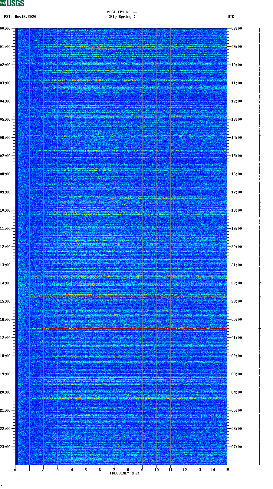 spectrogram plot