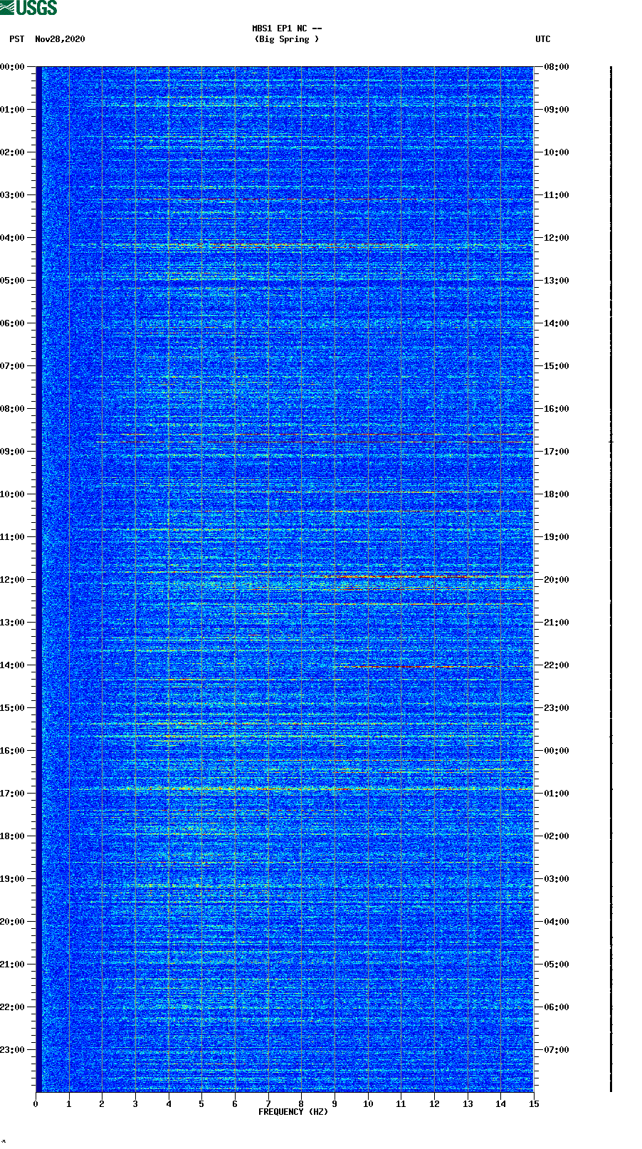 spectrogram plot