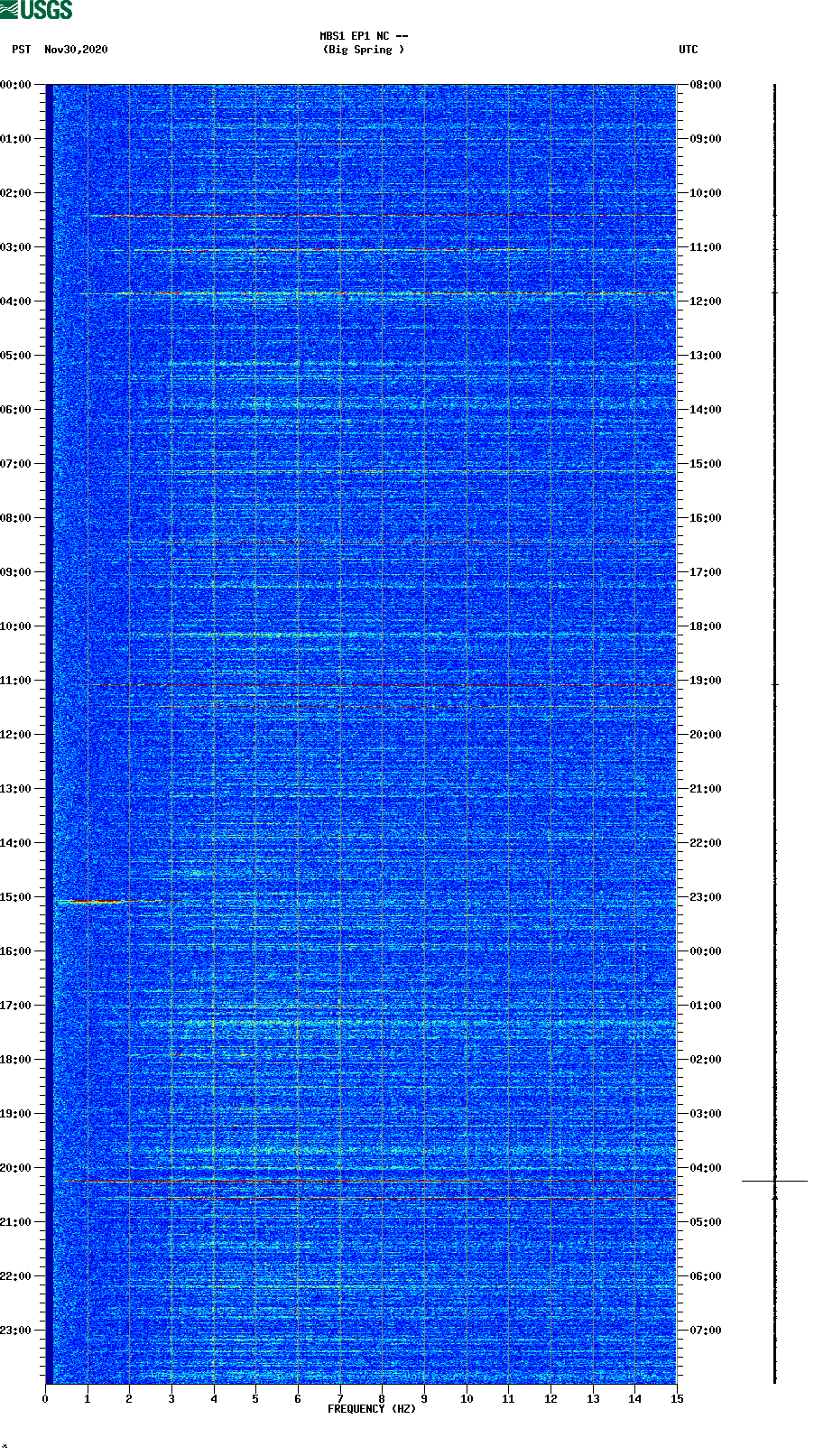 spectrogram plot