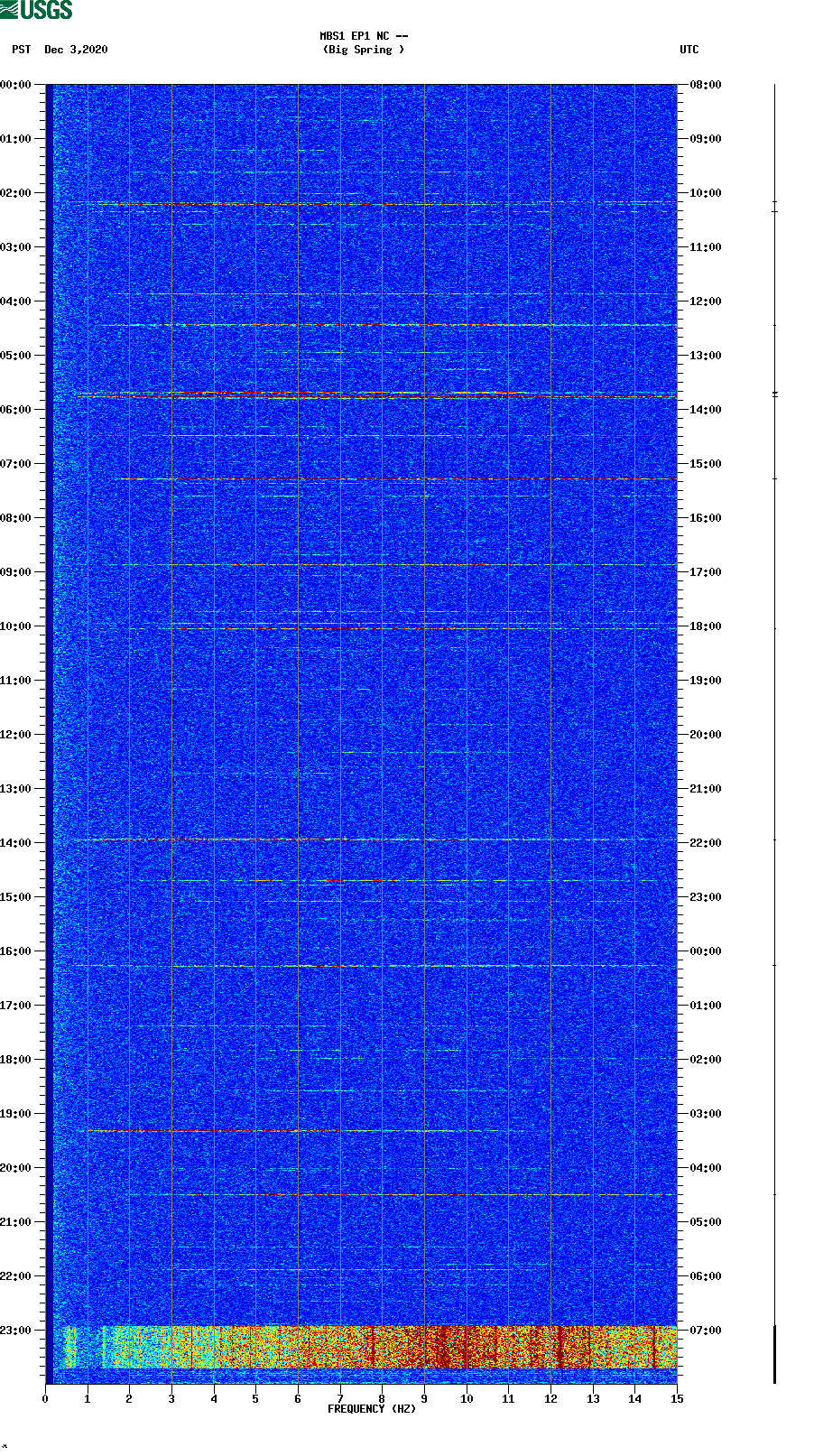 spectrogram plot