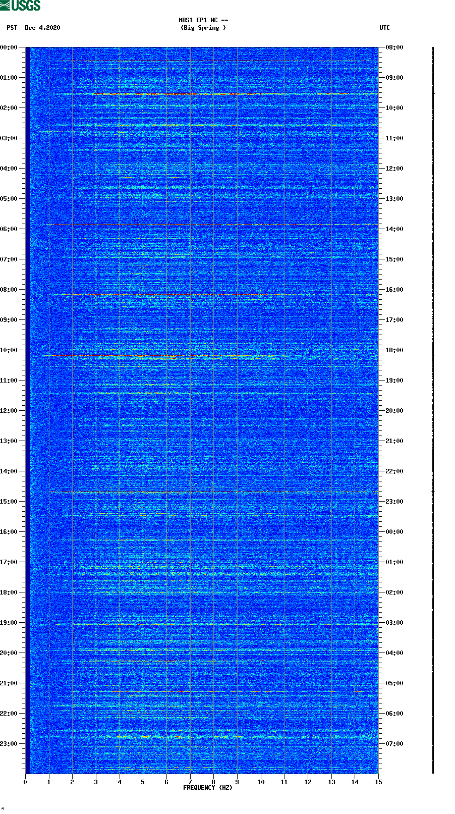 spectrogram plot