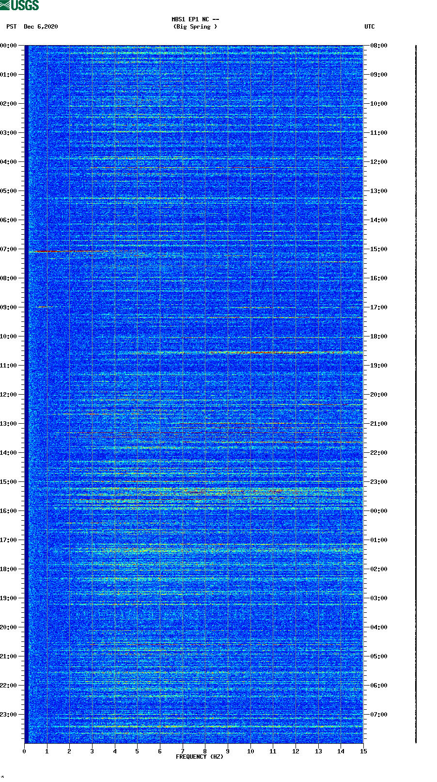 spectrogram plot