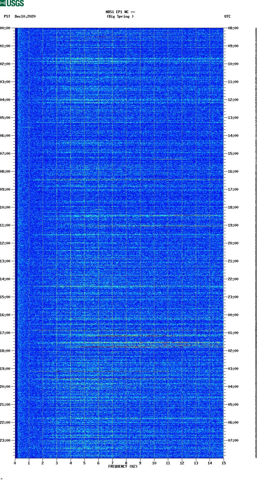 spectrogram plot