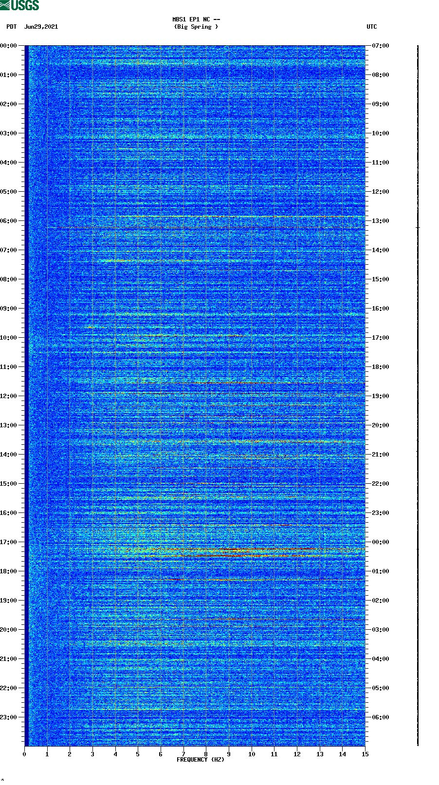 spectrogram plot