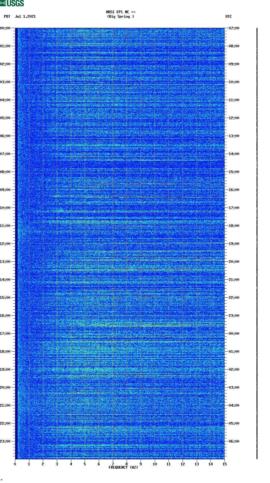 spectrogram plot