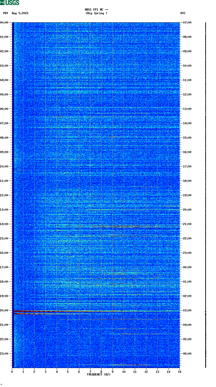 spectrogram plot