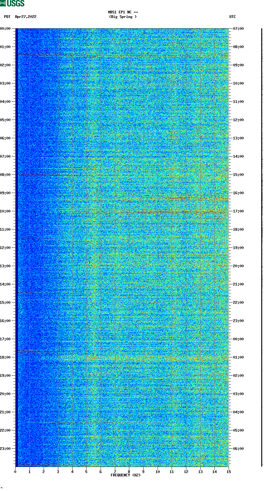 spectrogram plot