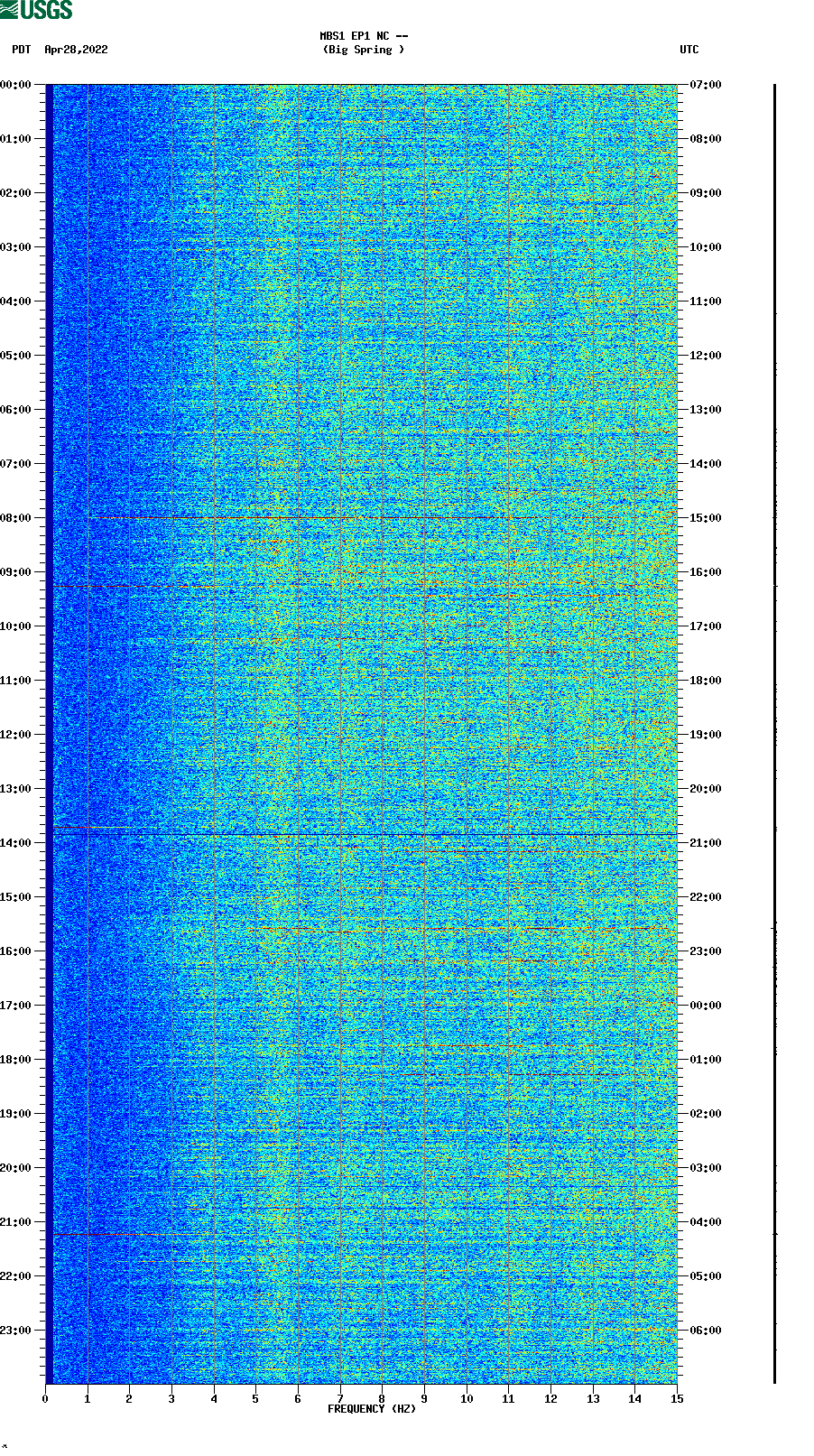 spectrogram plot