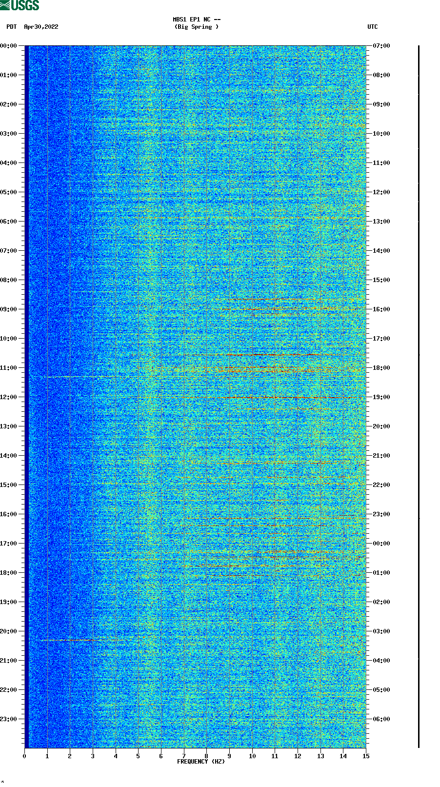 spectrogram plot