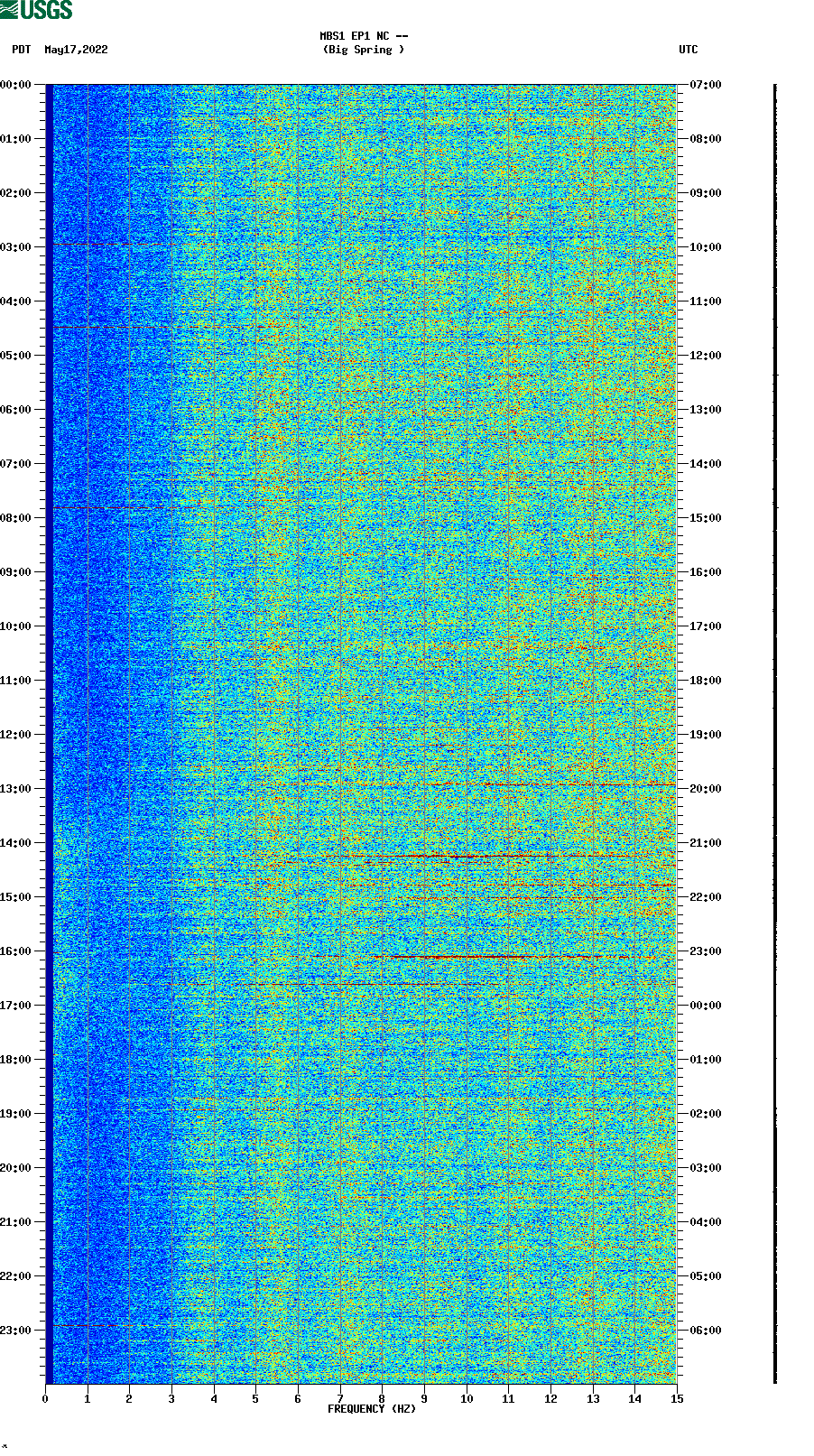 spectrogram plot