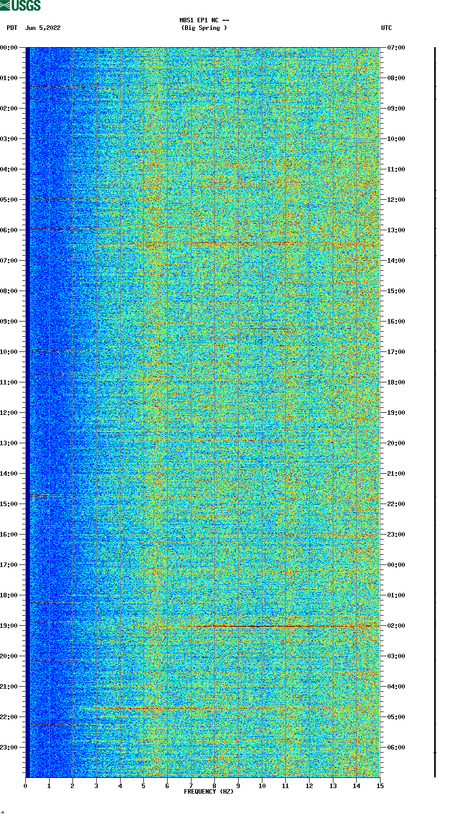 spectrogram plot