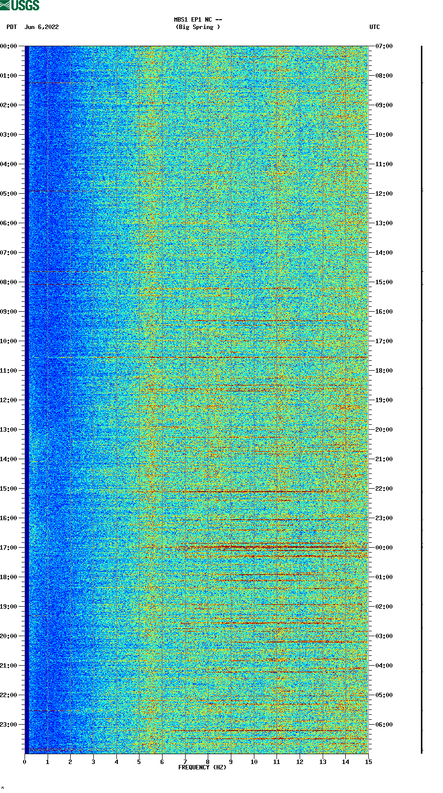 spectrogram plot