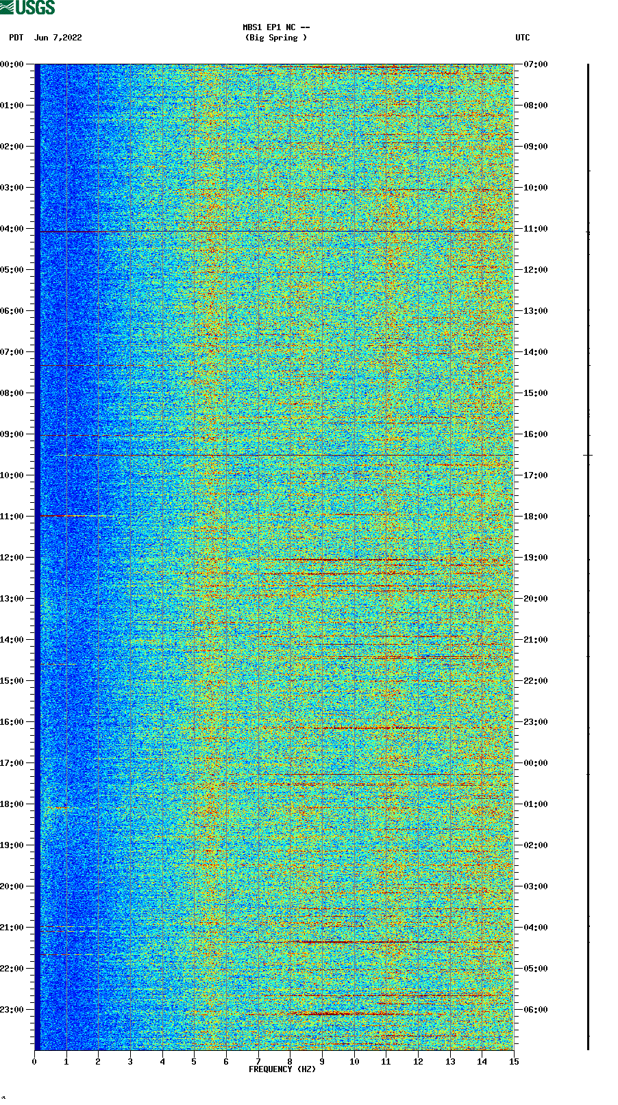 spectrogram plot