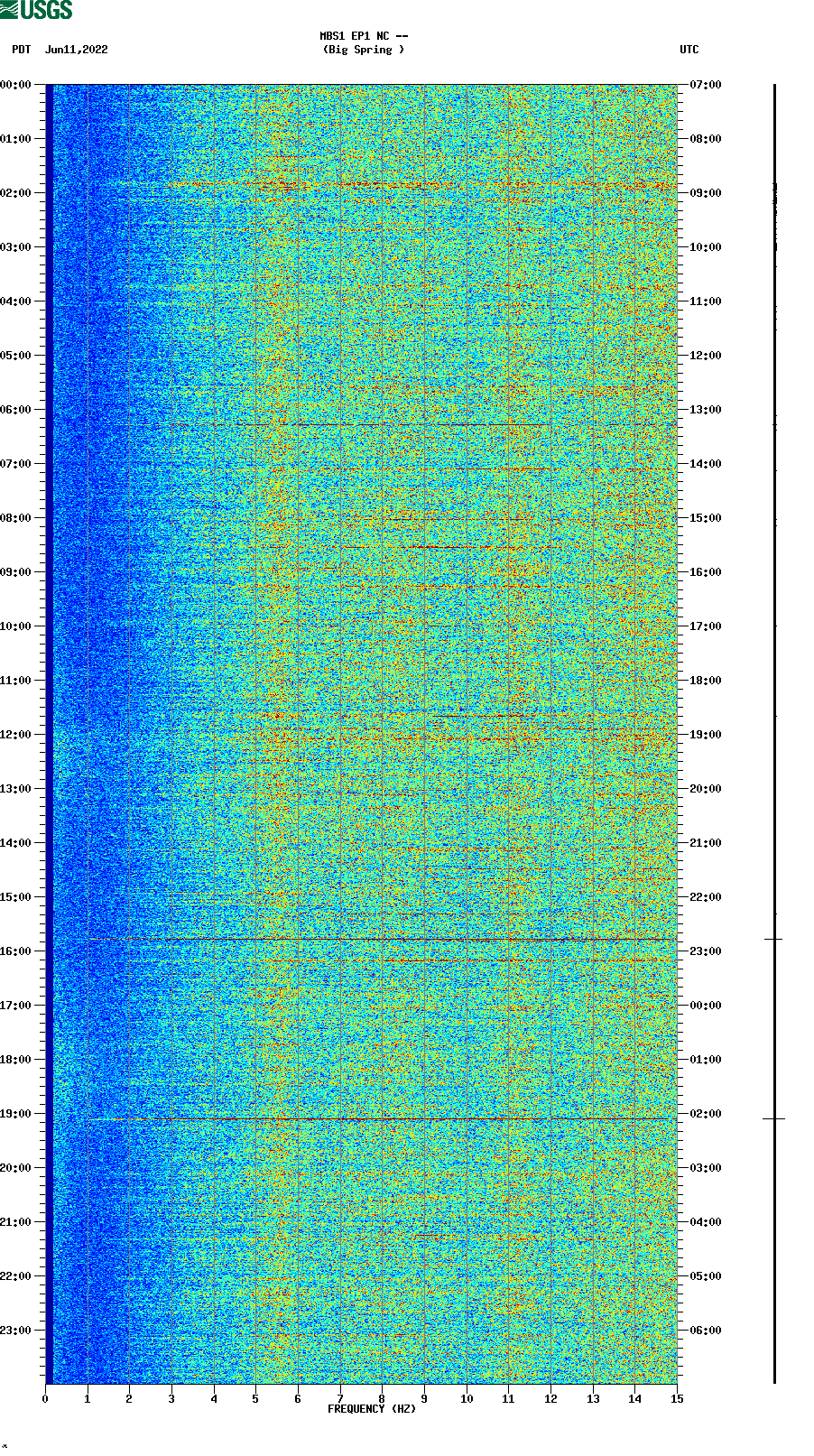 spectrogram plot