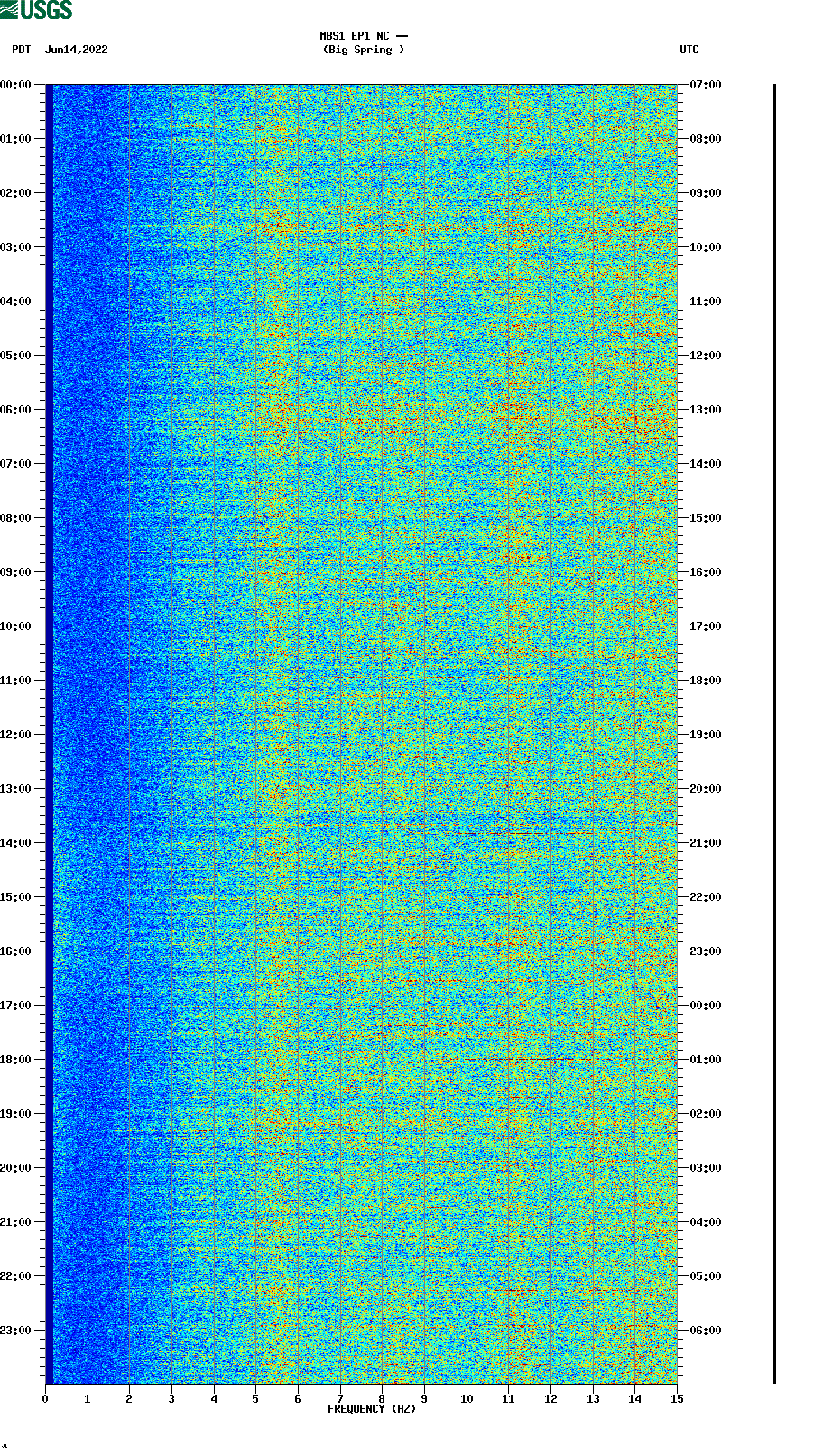 spectrogram plot