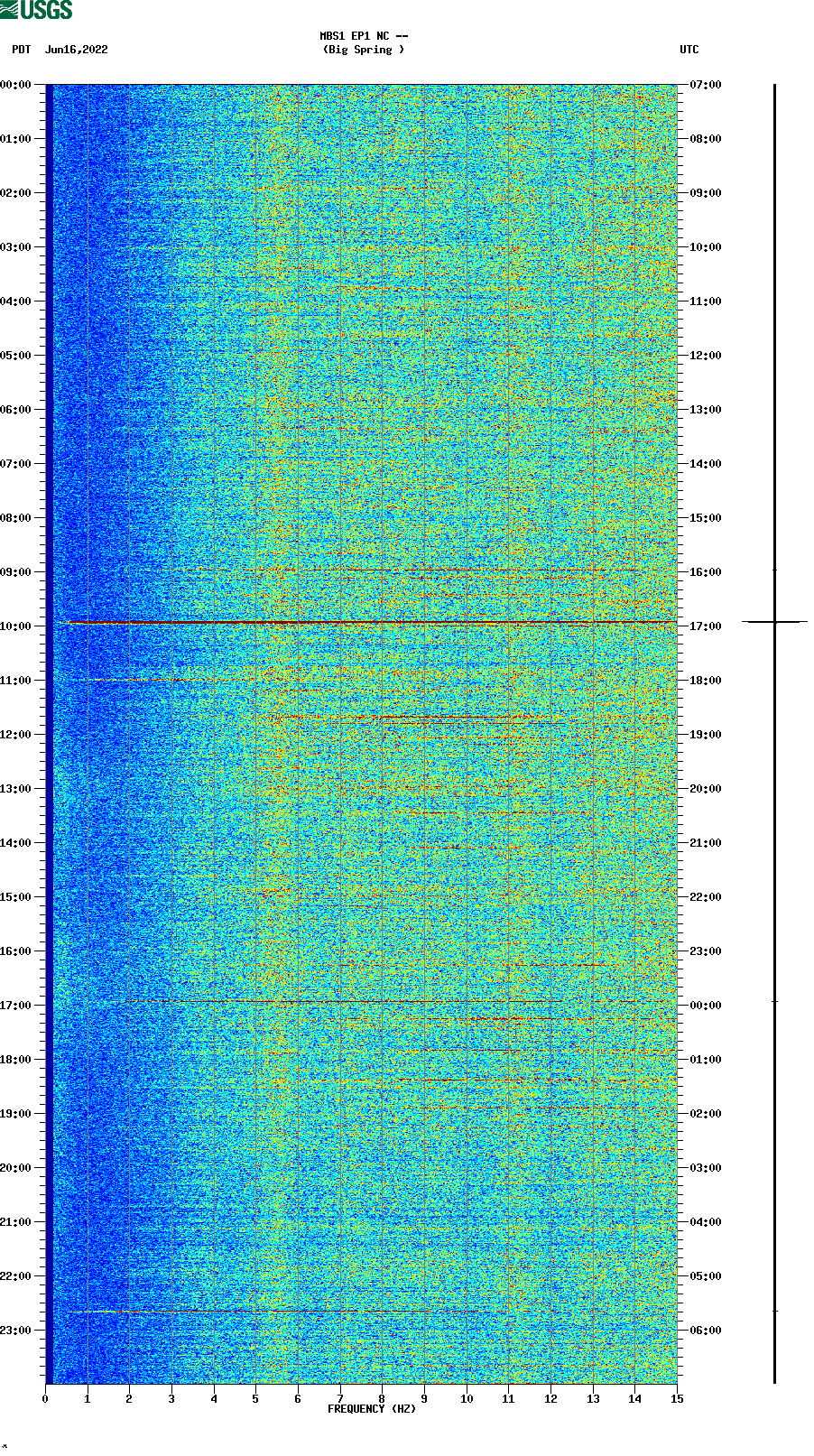 spectrogram plot