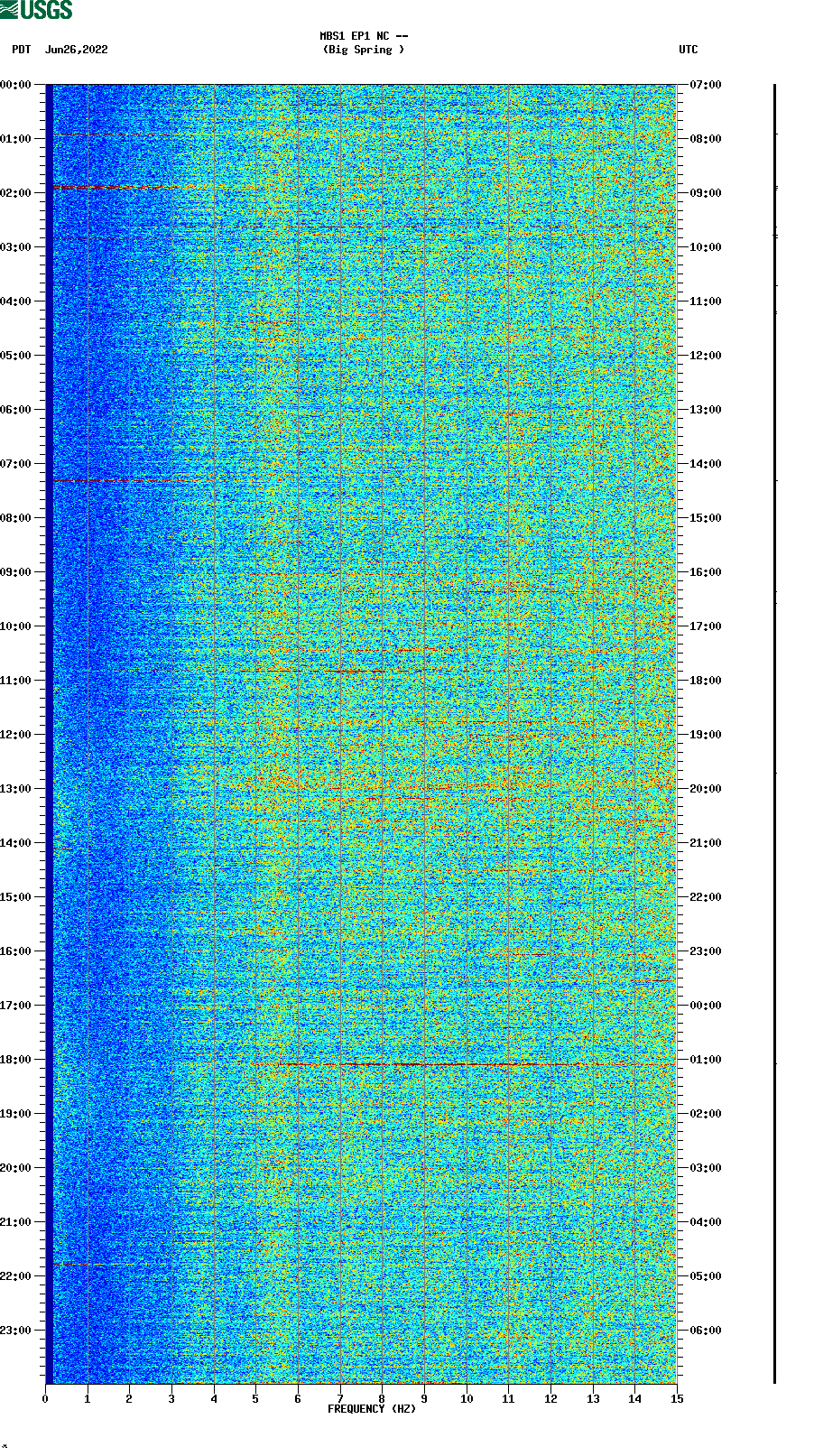 spectrogram plot