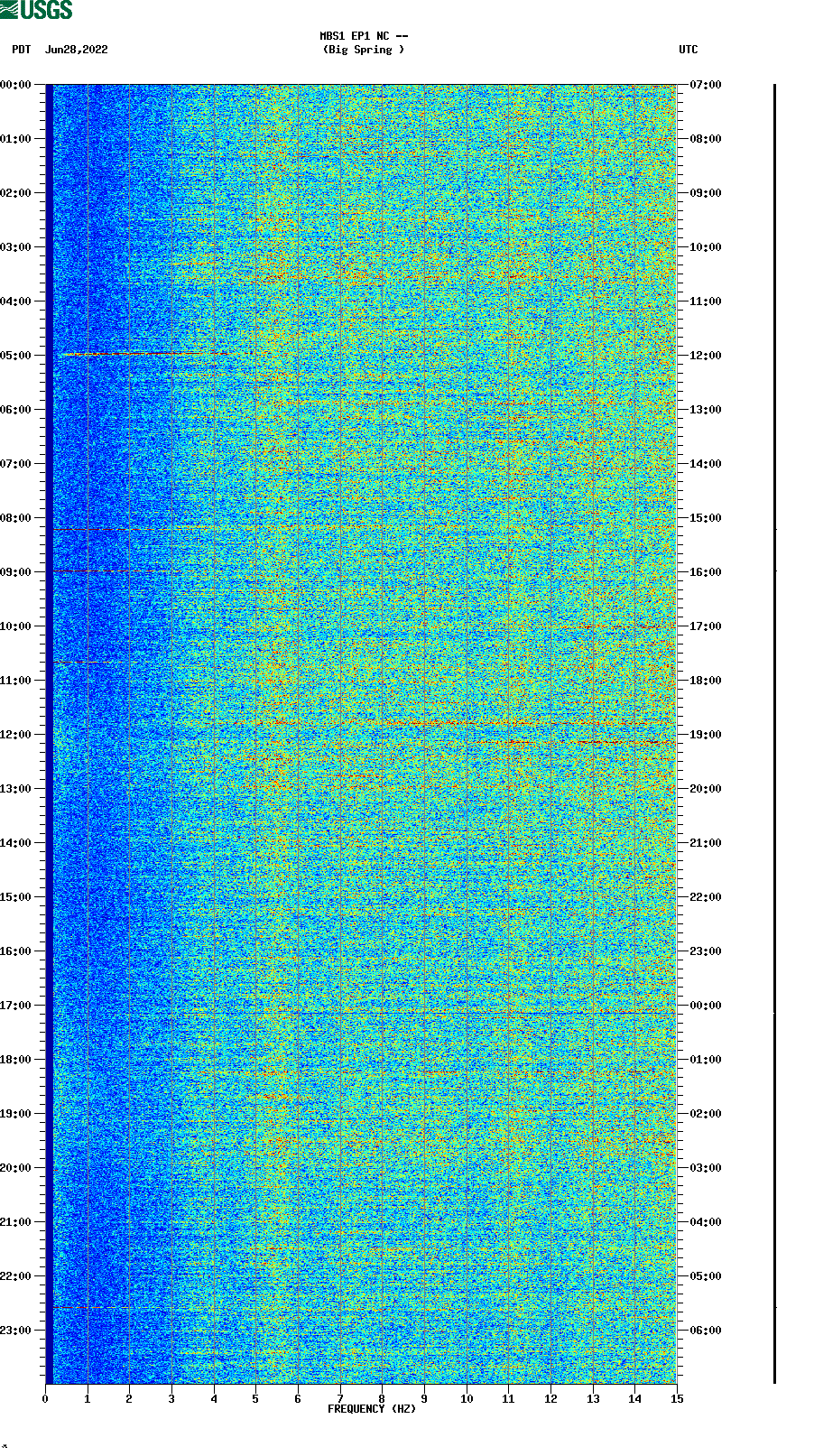 spectrogram plot