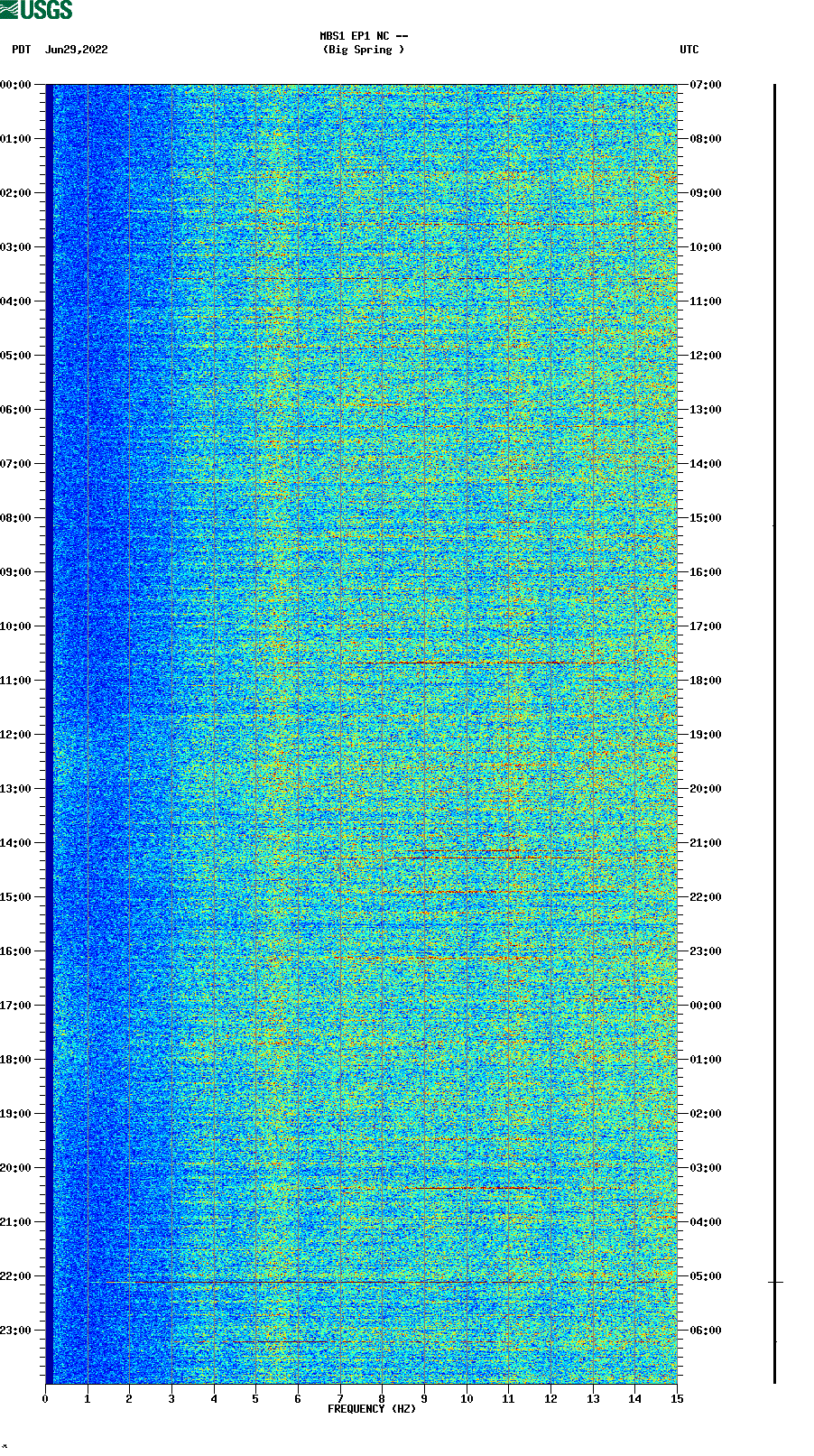 spectrogram plot
