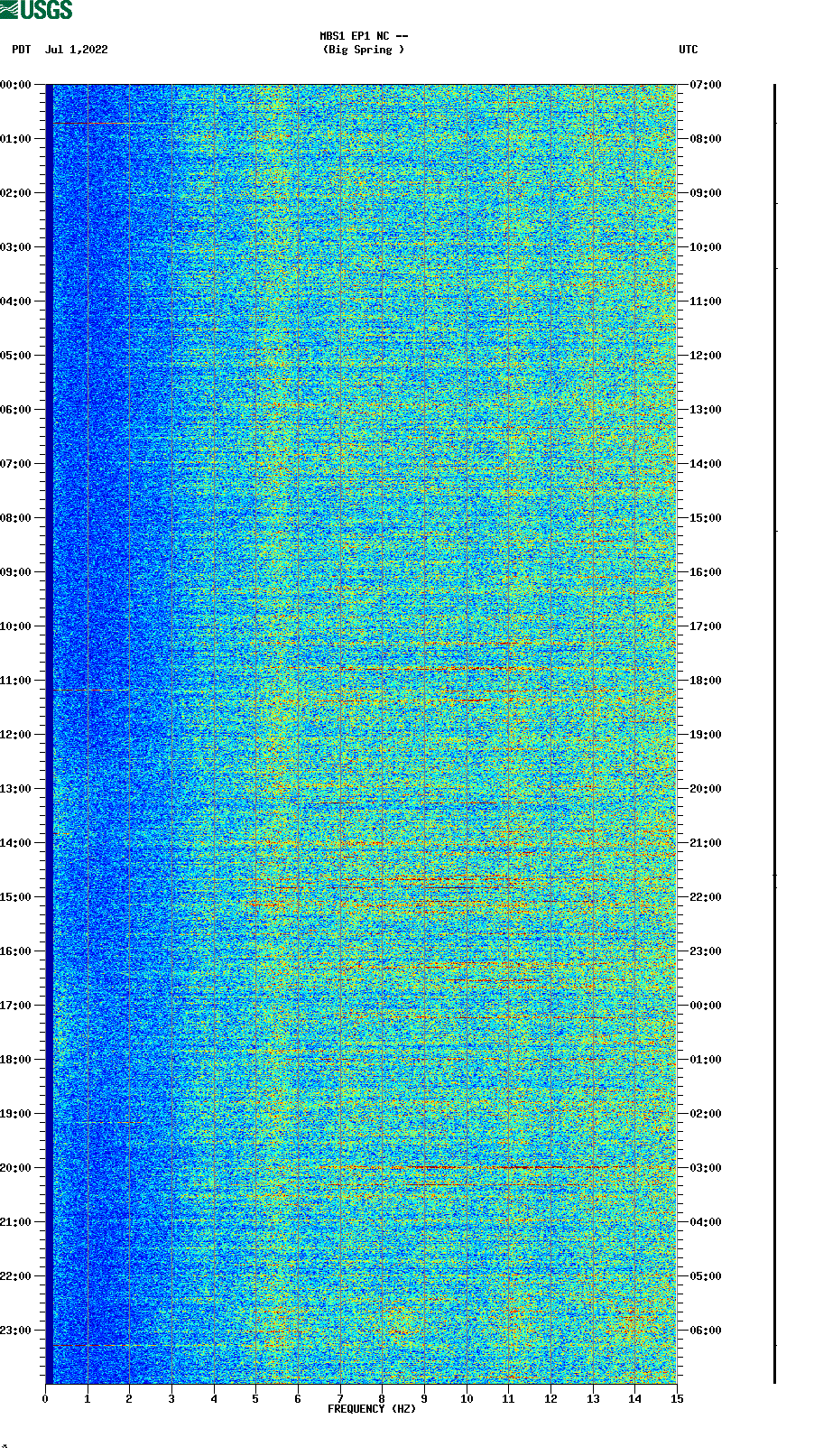 spectrogram plot