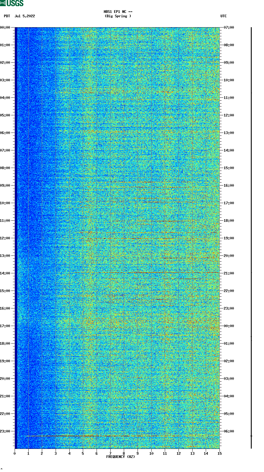 spectrogram plot