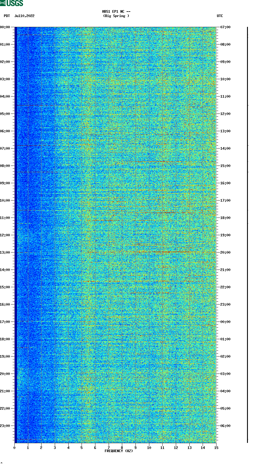 spectrogram plot