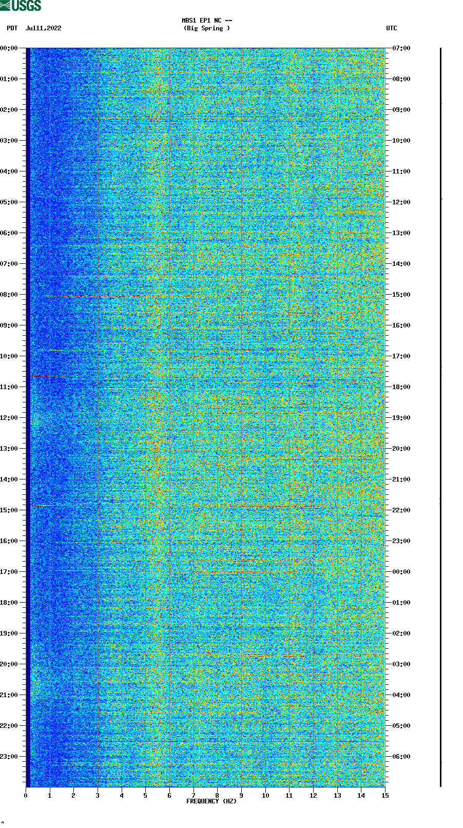 spectrogram plot