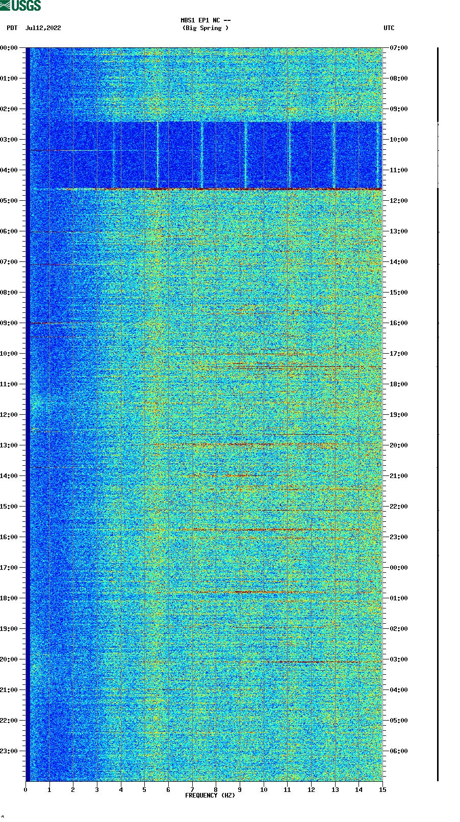 spectrogram plot