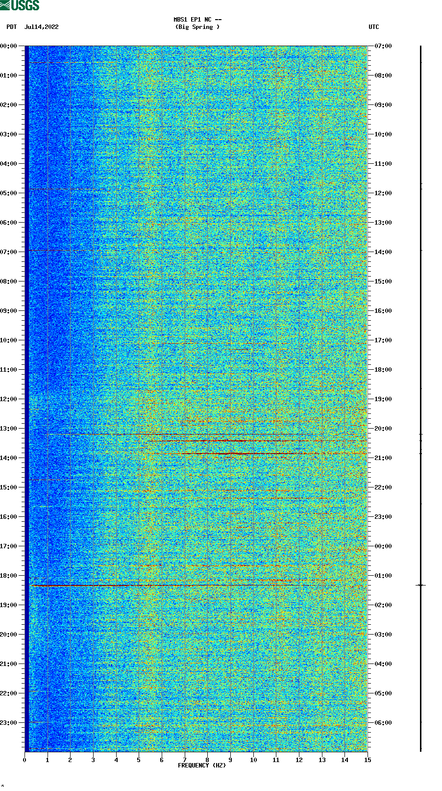 spectrogram plot