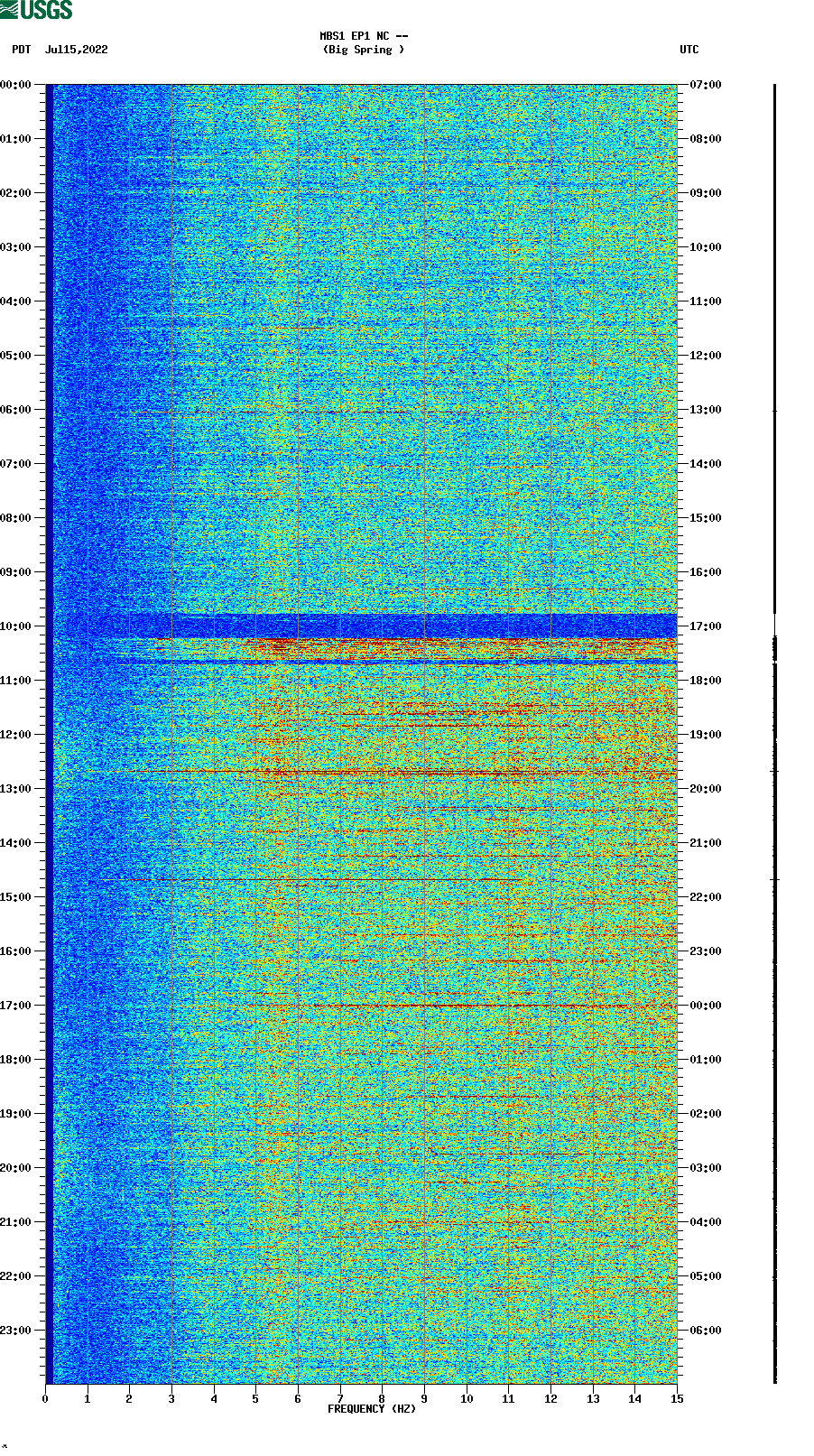 spectrogram plot