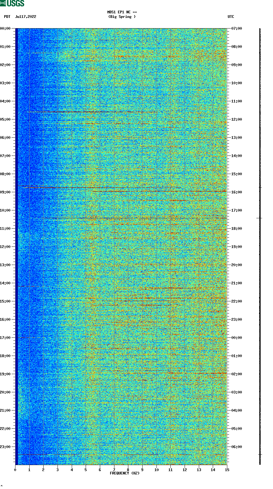 spectrogram plot