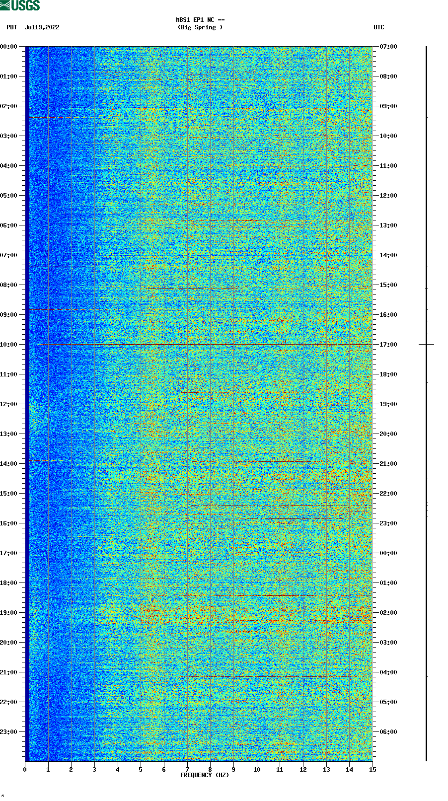 spectrogram plot