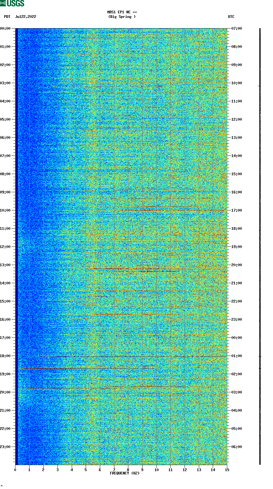 spectrogram plot