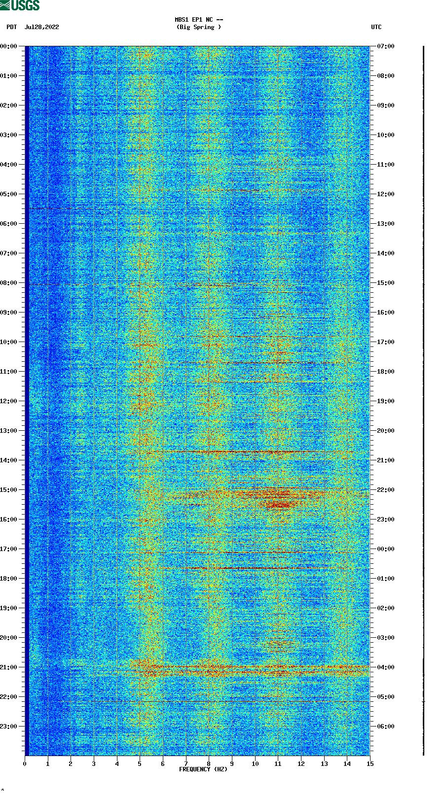 spectrogram plot