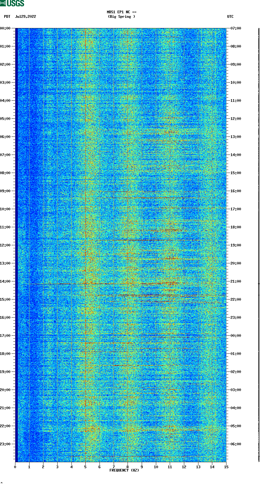 spectrogram plot