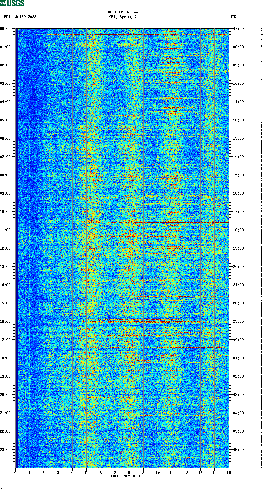 spectrogram plot