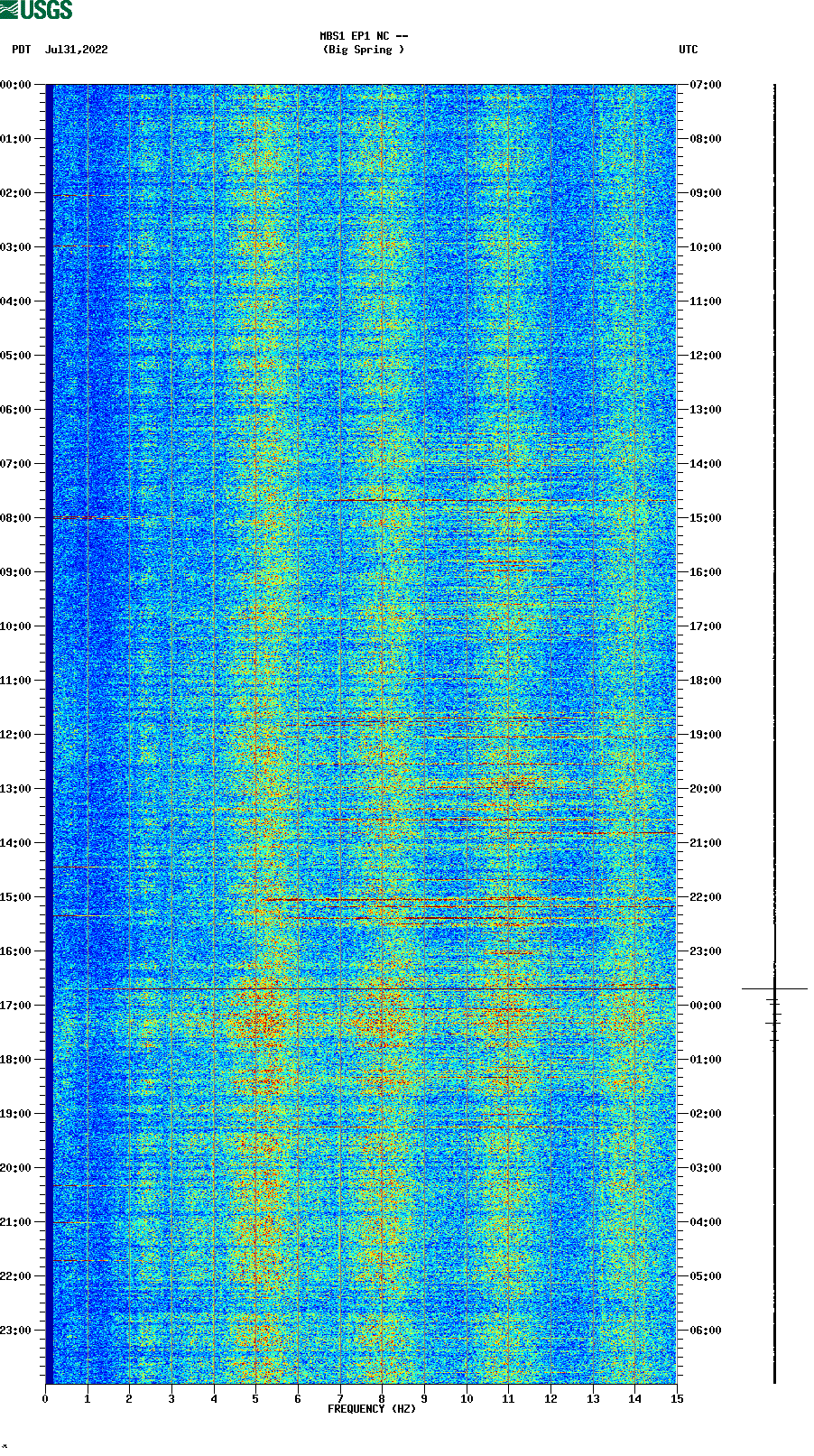 spectrogram plot