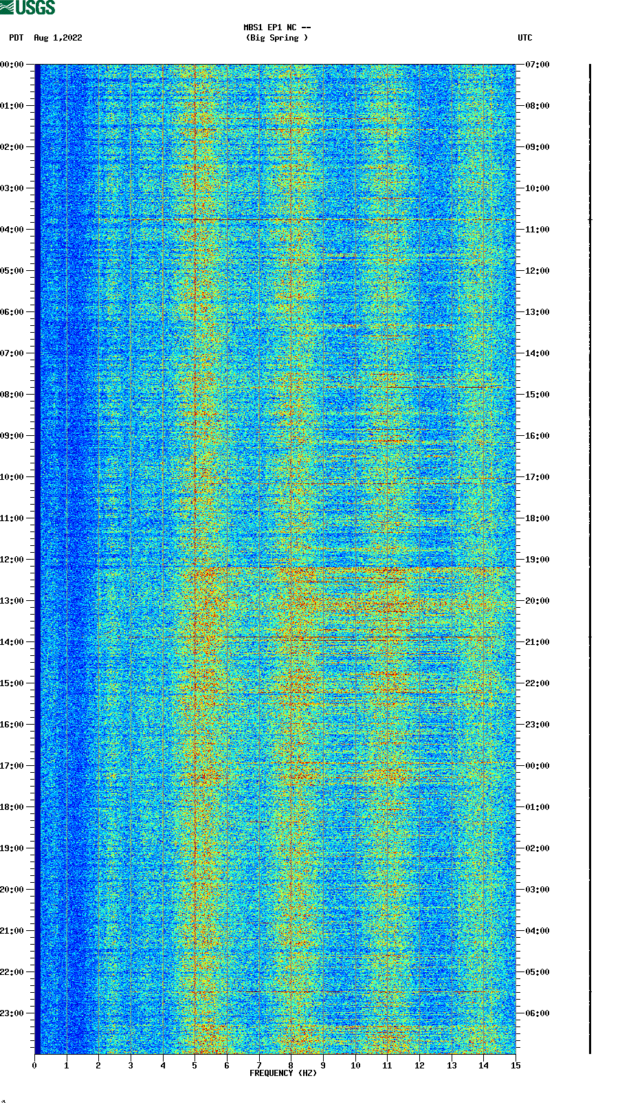 spectrogram plot