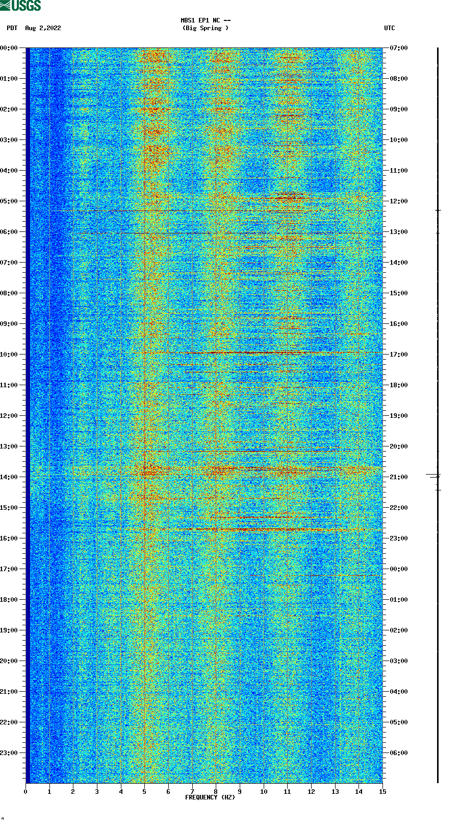spectrogram plot
