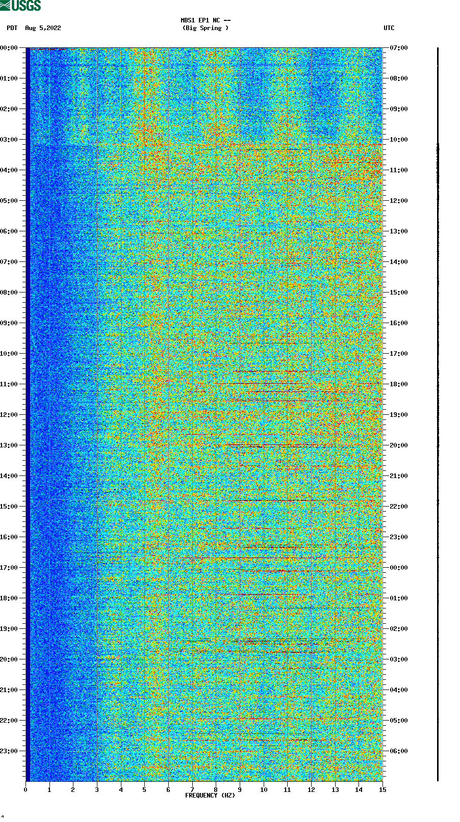 spectrogram plot