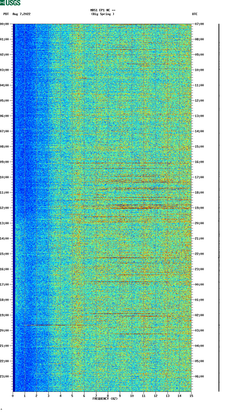 spectrogram plot