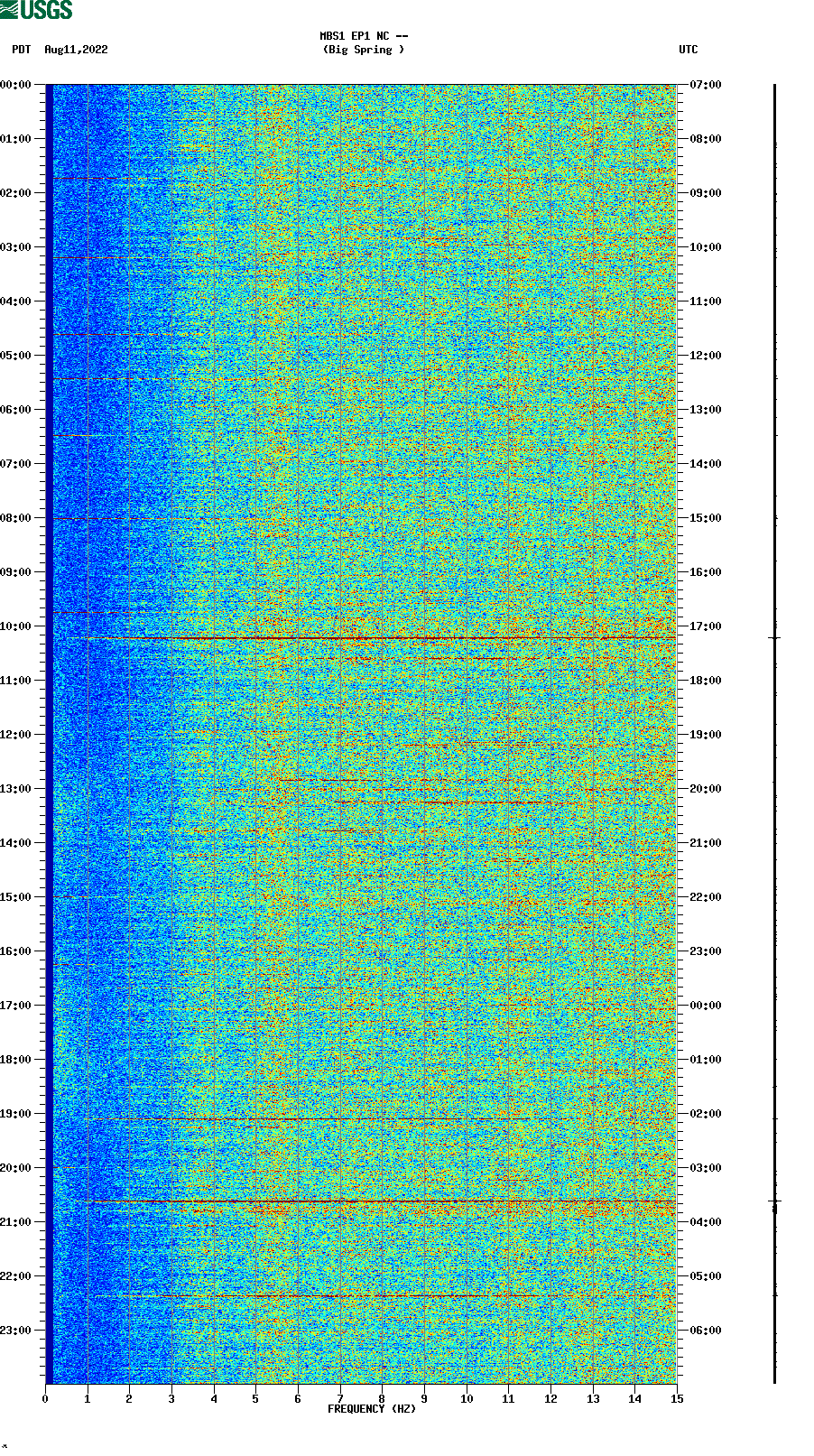 spectrogram plot