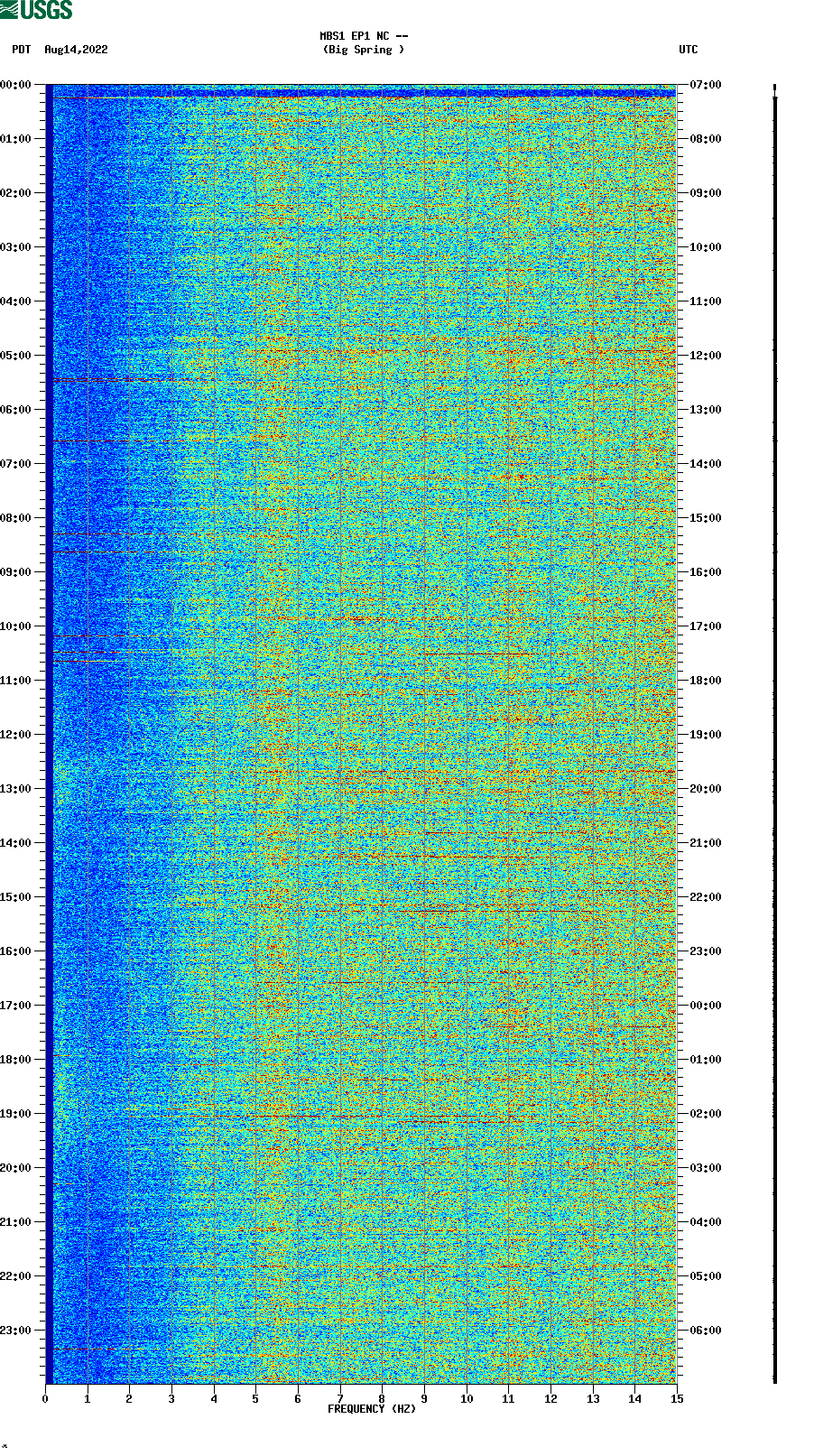 spectrogram plot