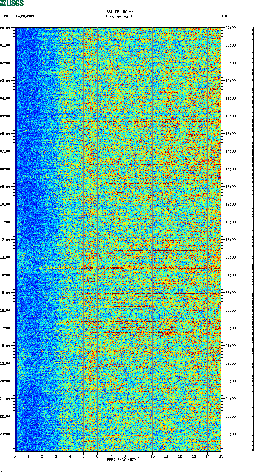 spectrogram plot
