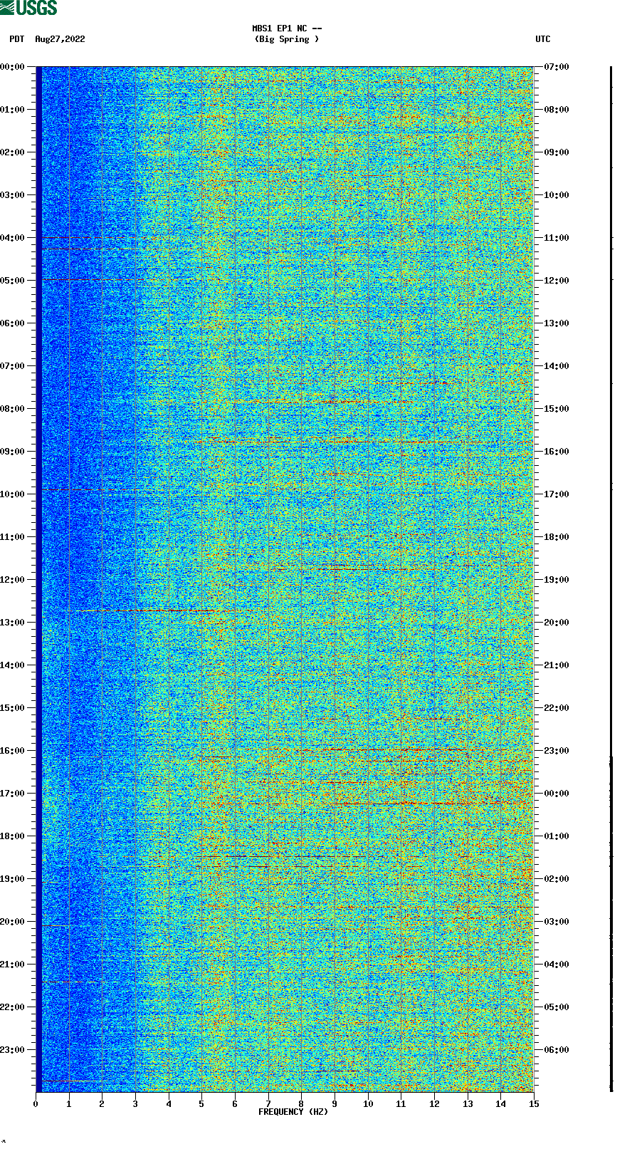 spectrogram plot