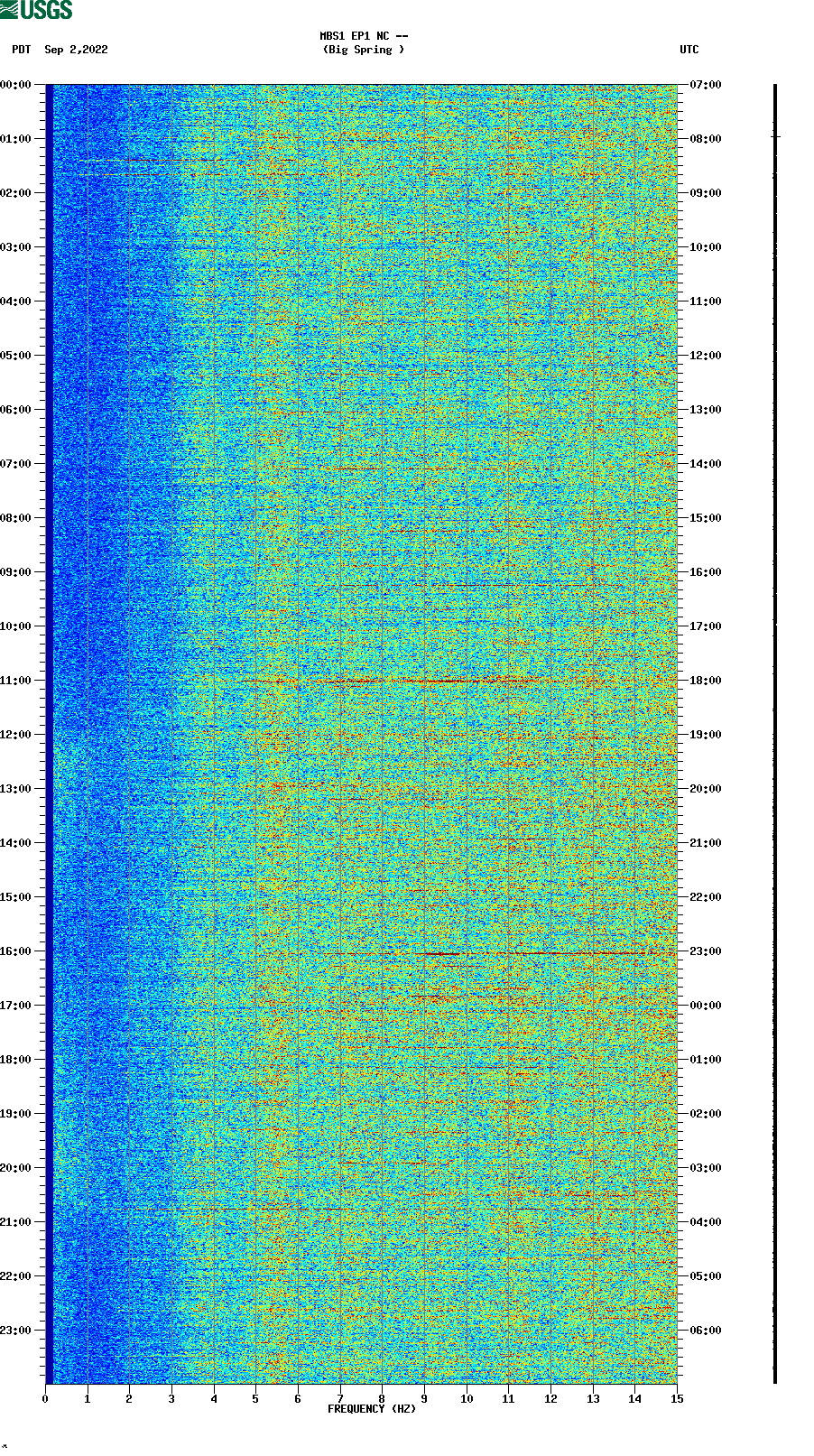 spectrogram plot