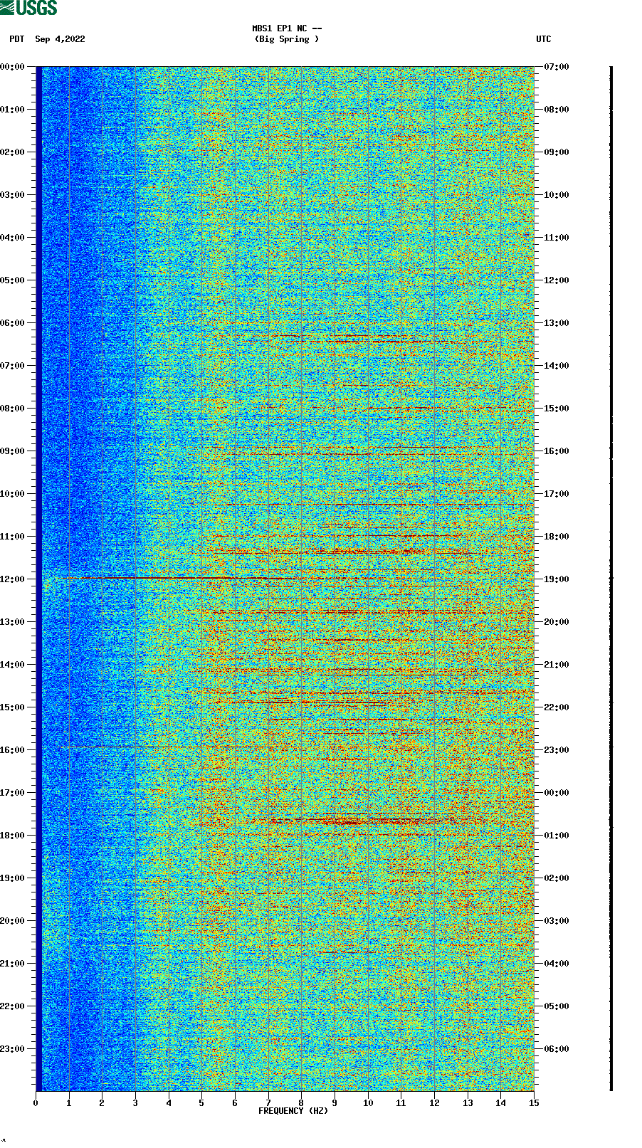 spectrogram plot