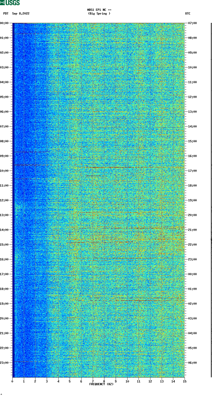 spectrogram plot