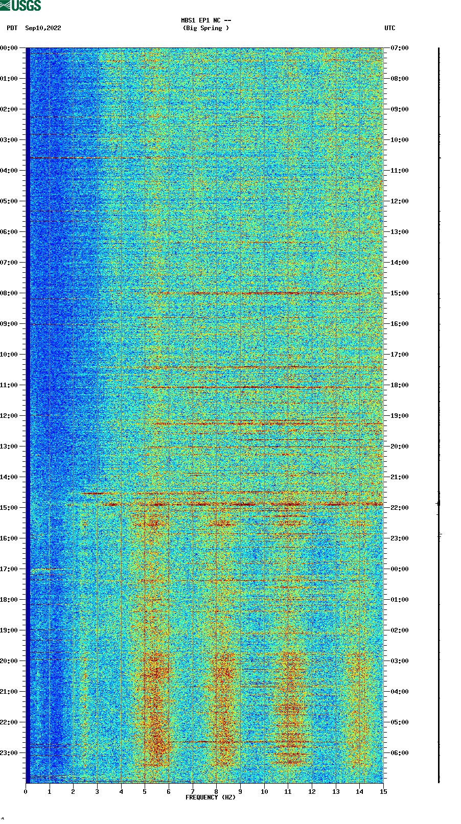 spectrogram plot