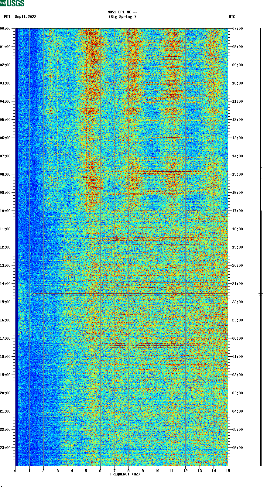 spectrogram plot